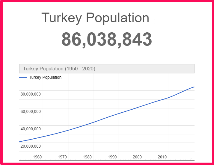 Population of Turkey compared to Georgia