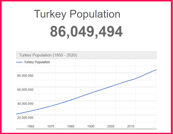 Population of Turkey compared to Hawaii