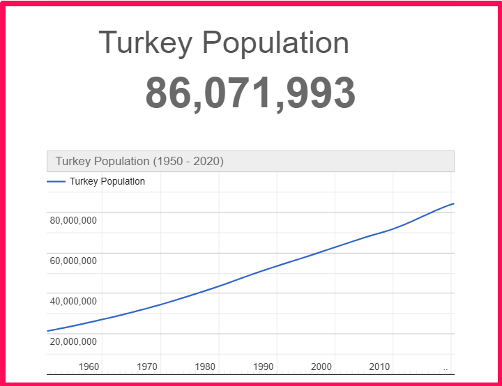 Population of Turkey compared to Idaho