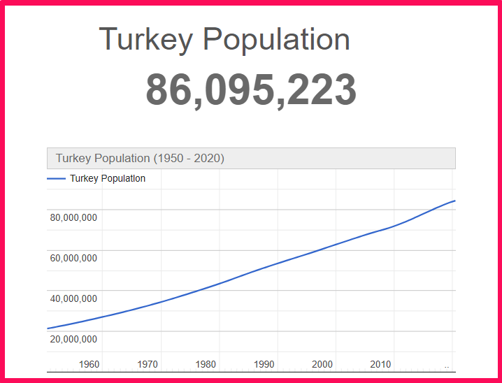 Population of Turkey compared to Illinois