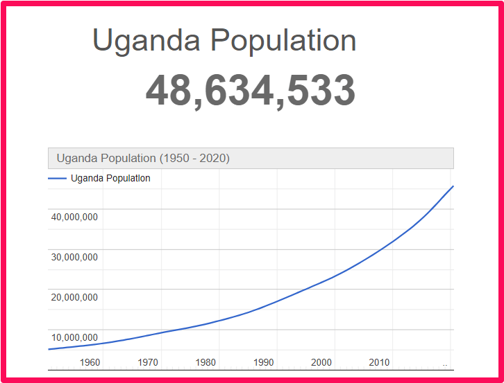 Population of Uganda compared to Idaho