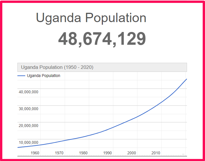 Population of Uganda compared to Illinois