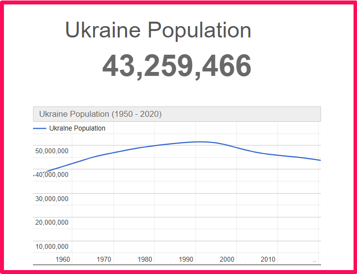 Population of Ukraine compared to Georgia