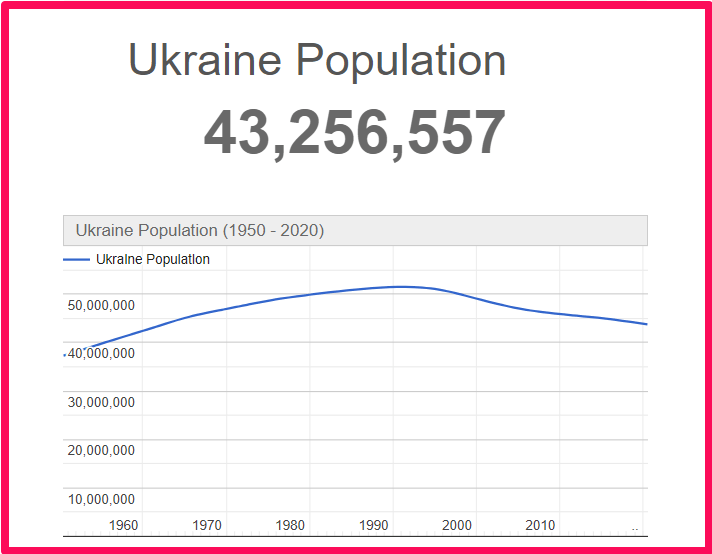 Population of Ukraine compared to Hawaii
