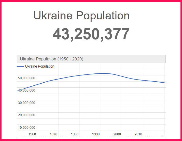 Population of Ukraine compared to Idaho
