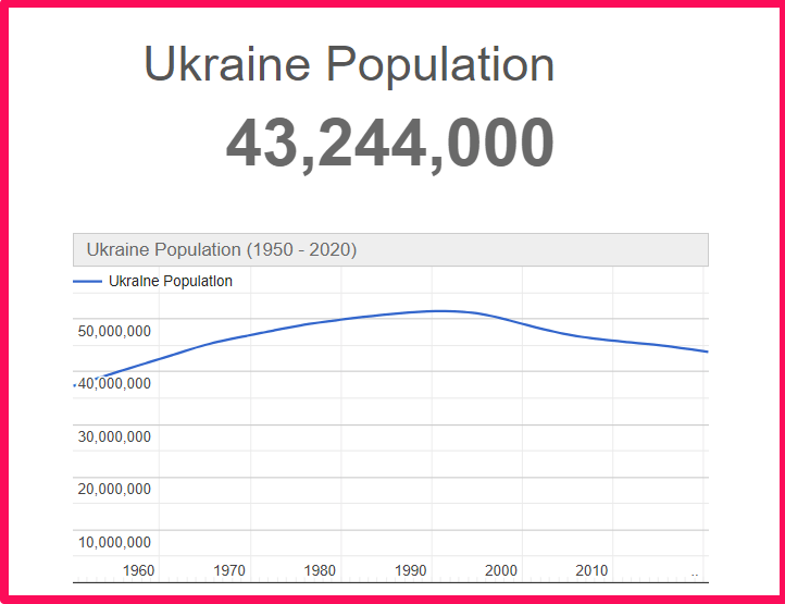 Population of Ukraine compared to Illinois