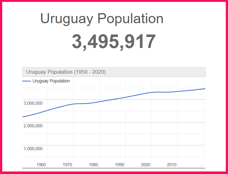 Population of Uruguay compared to Georgia