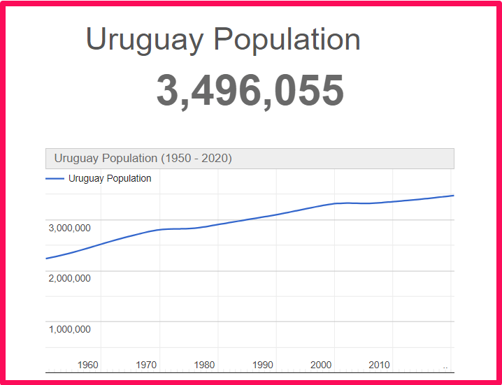 Population of Uruguay compared to Hawaii