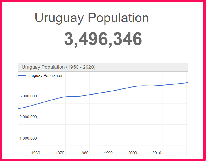 Population of Uruguay compared to Idaho