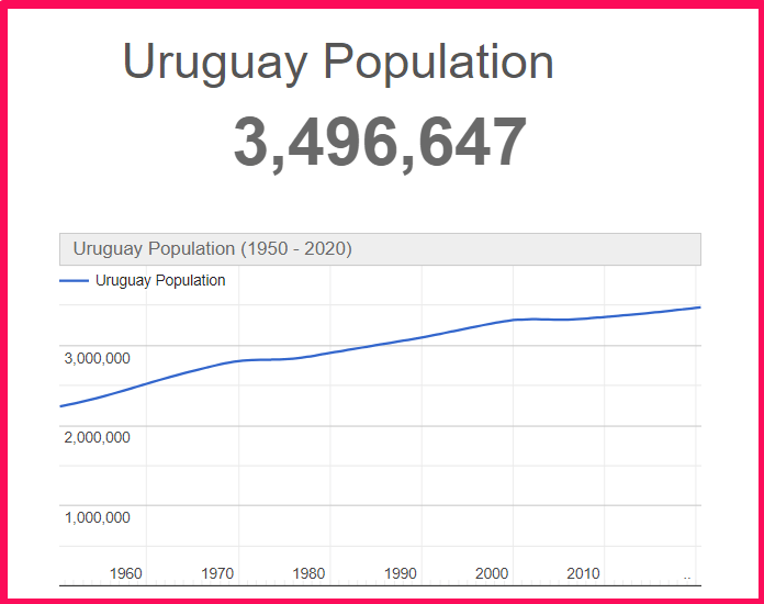 Population of Uruguay compared to Illinois