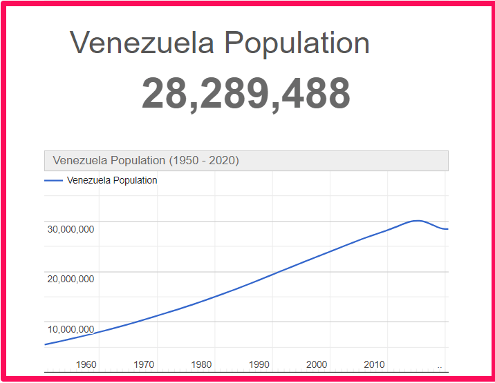 Population of Venezuela compared to Georgia