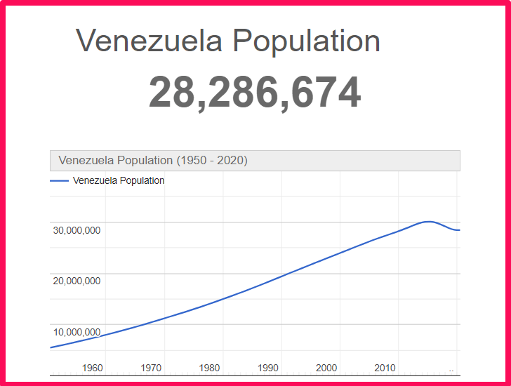 Population of Venezuela compared to Idaho