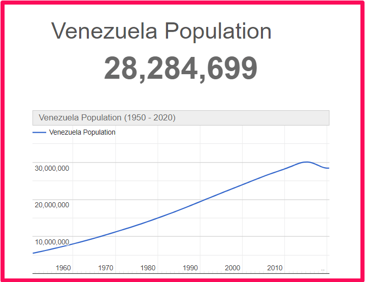 Population of Venezuela compared to Illinois