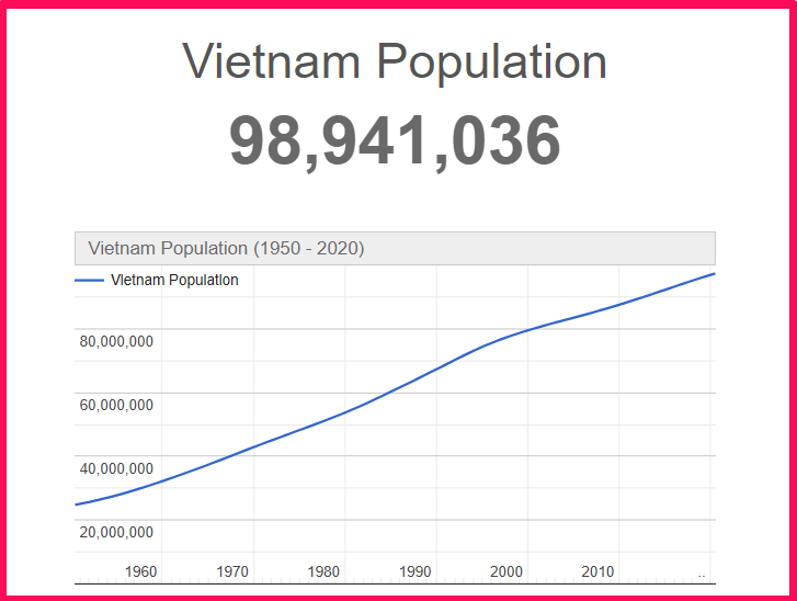 Population of Vietnam compared to Georgia