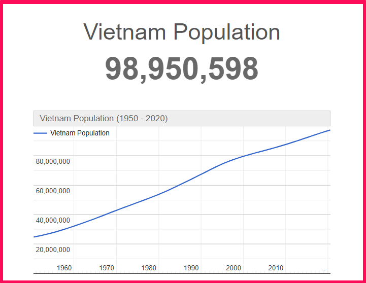 Population of Vietnam compared to Hawaii
