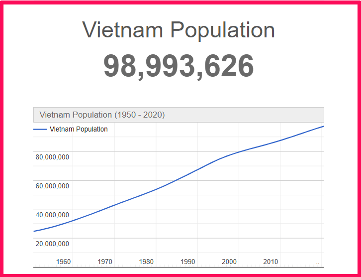 Population of Vietnam compared to Illinois