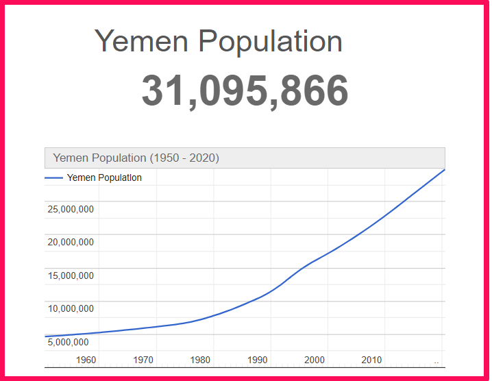 Population of Yemen compared to Hawaii