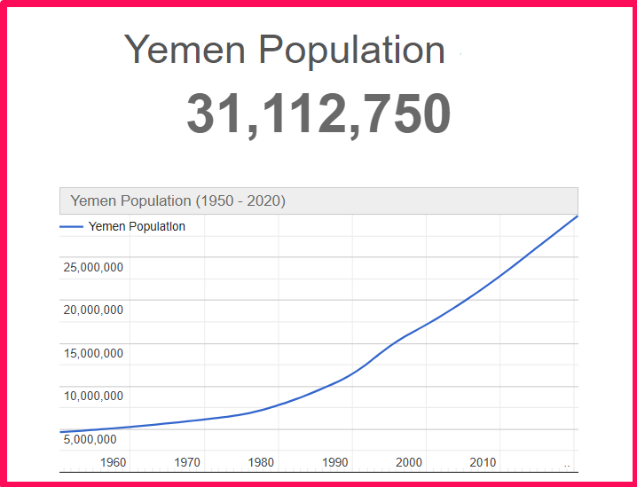 Population of Yemen compared to Idaho