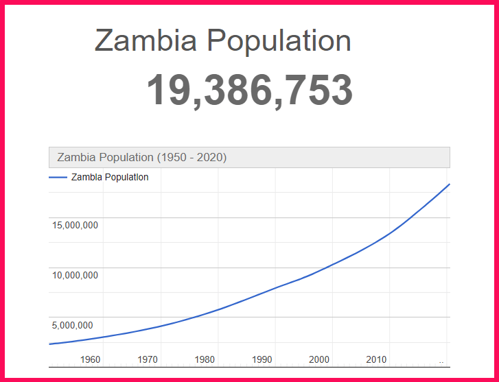 Population of Zambia compared to Georgia