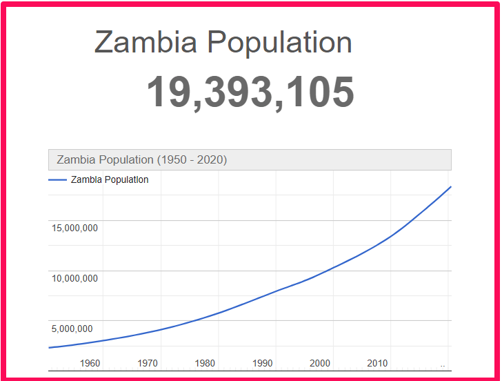 Population of Zambia compared to Hawaii