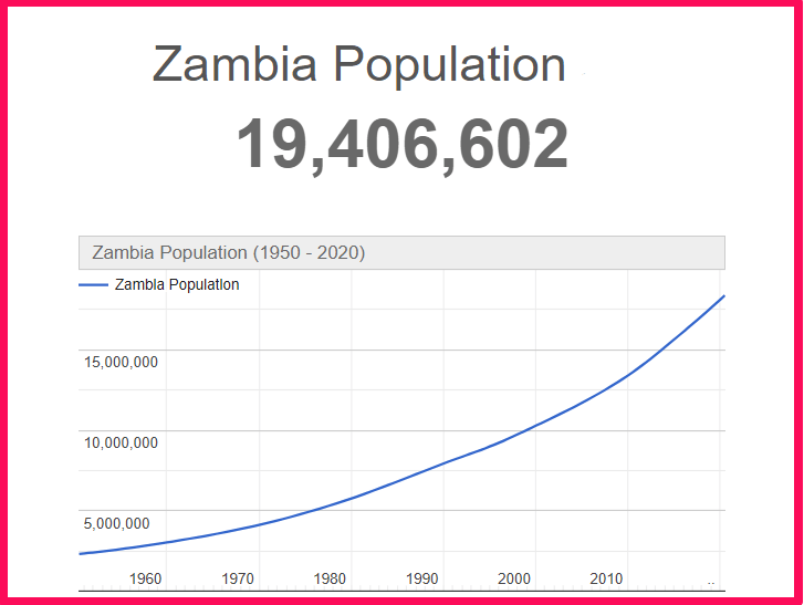 Population of Zambia compared to Idaho