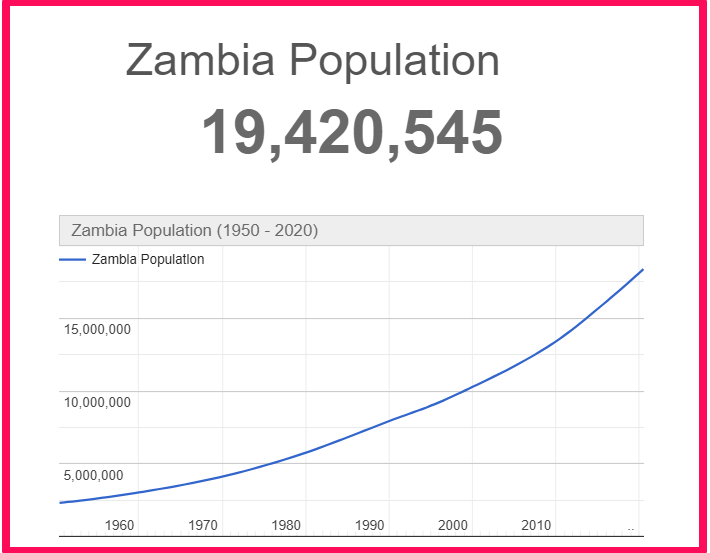Population of Zambia compared to Illinois