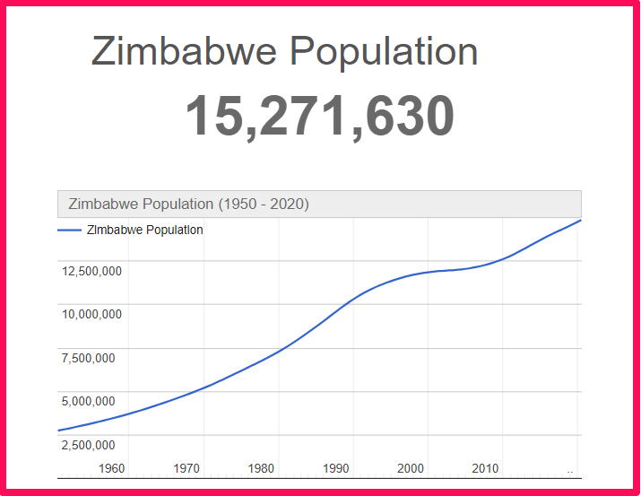 Population of Zimbabwe compared to Georgia