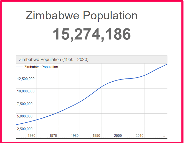 Population of Zimbabwe compared to Hawaii