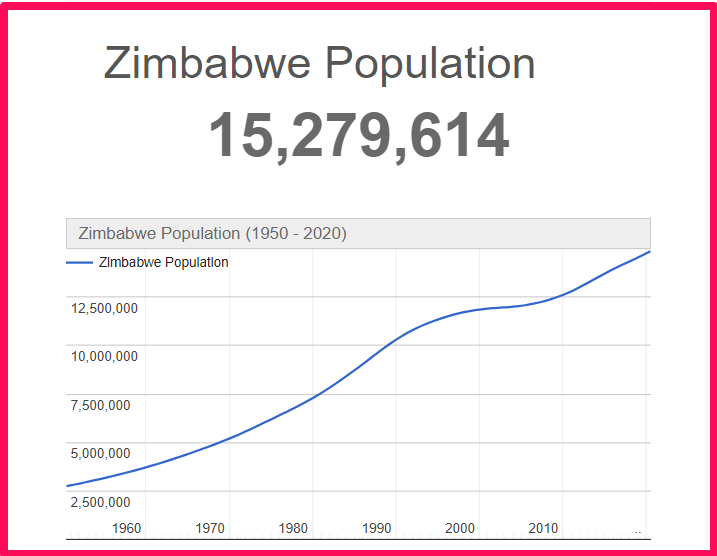 Population of Zimbabwe compared to Idaho