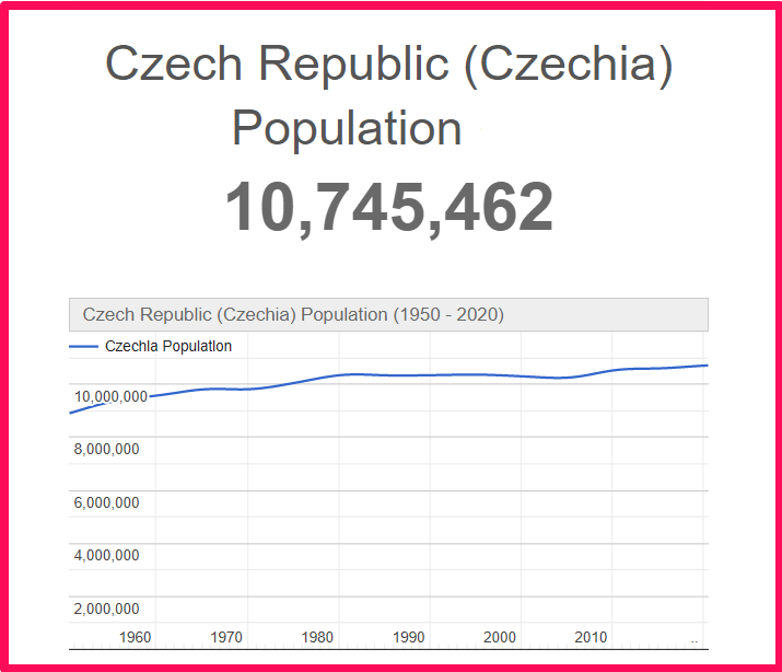 Population of the Czech Republic compared to Georgia