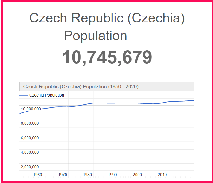 Population of the Czech Republic compared to Hawaii