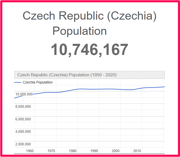 Population of the Czech Republic compared to Idaho