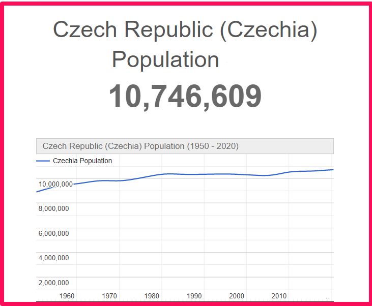 Population of the Czech Republic compared to Illinois