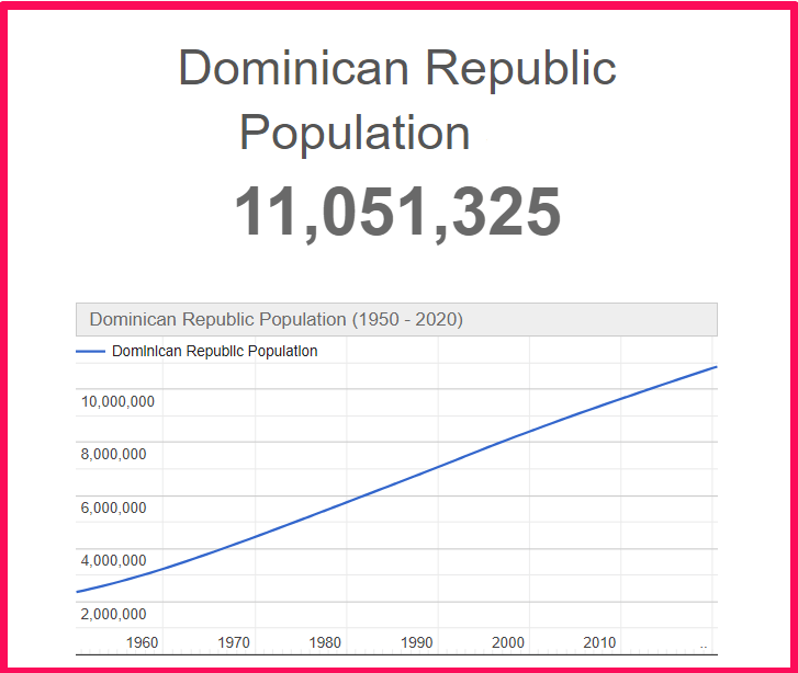 Population of the Dominican Republic compared to Georgia