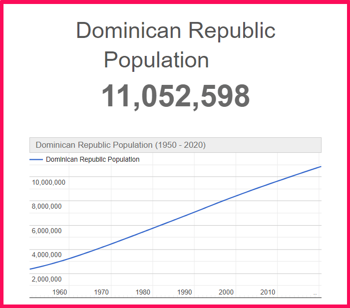 Population of the Dominican Republic compared to Hawaii