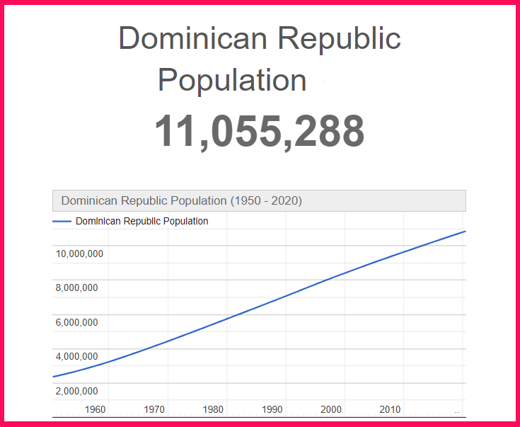 Population of the Dominican Republic compared to Idaho