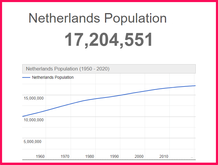 Population of the Netherlands compared to Georgia