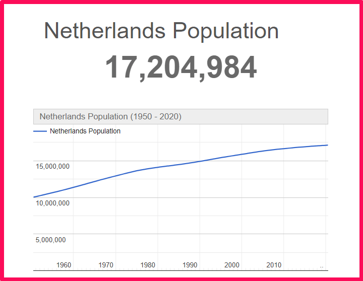 Population of the Netherlands compared to Hawaii