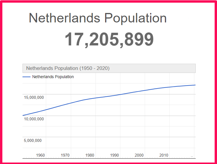 Population of the Netherlands compared to Idaho