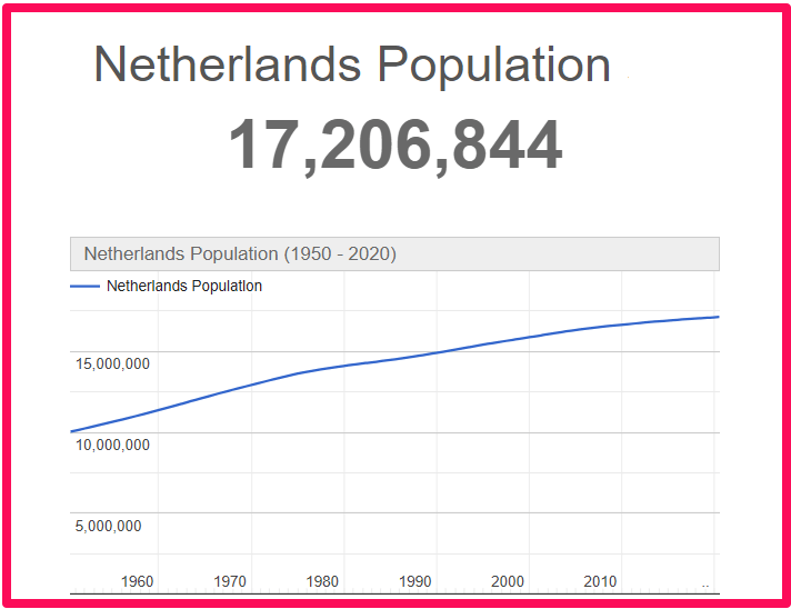 Population of the Netherlands compared to Illinois