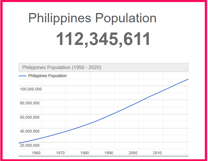 Population of the Philippines compared to Hawaii
