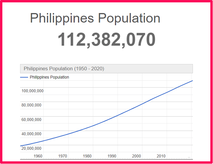 Population of the Philippines compared to Idaho