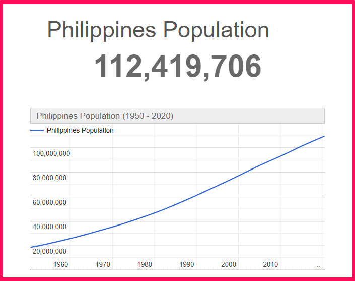 Population of the Philippines compared to Illinois