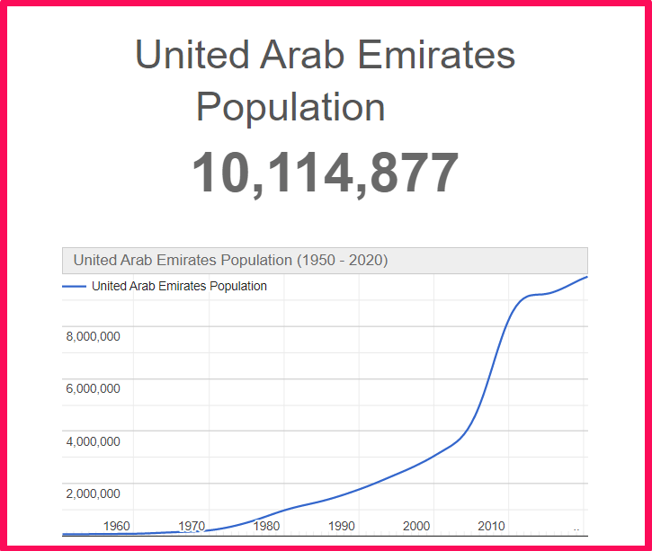 Population of the United Arab Emirates compared to Georgia