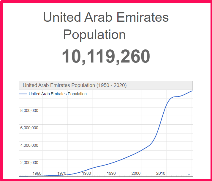 Population of the United Arab Emirates compared to Idaho