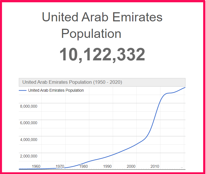 Population of the United Arab Emirates compared to Illinois