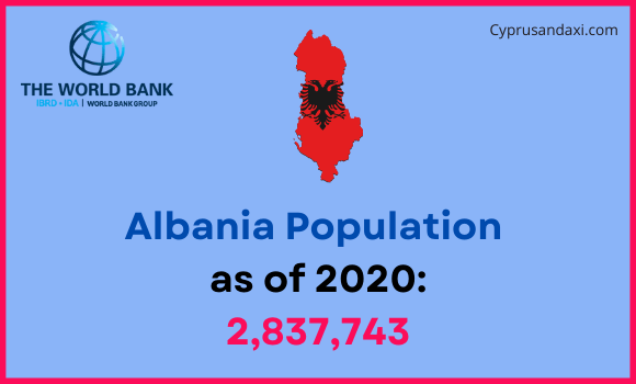 Population of Albania compared to Iowa