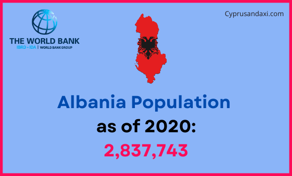 Population of Albania compared to Louisiana