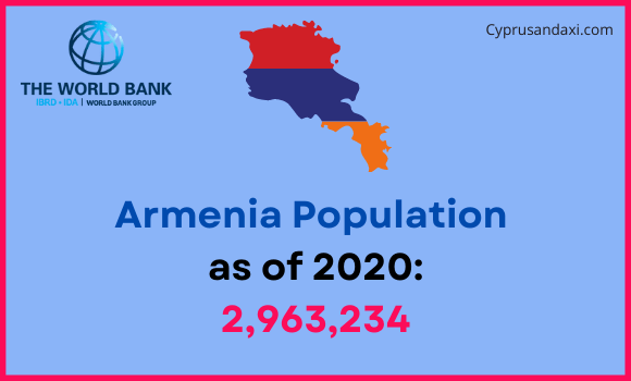 Population of Armenia compared to Louisiana