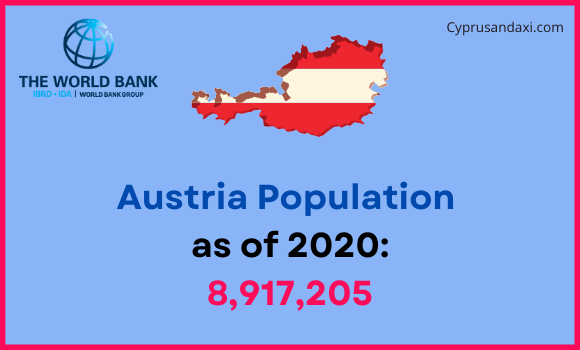 Population of Austria compared to Indiana
